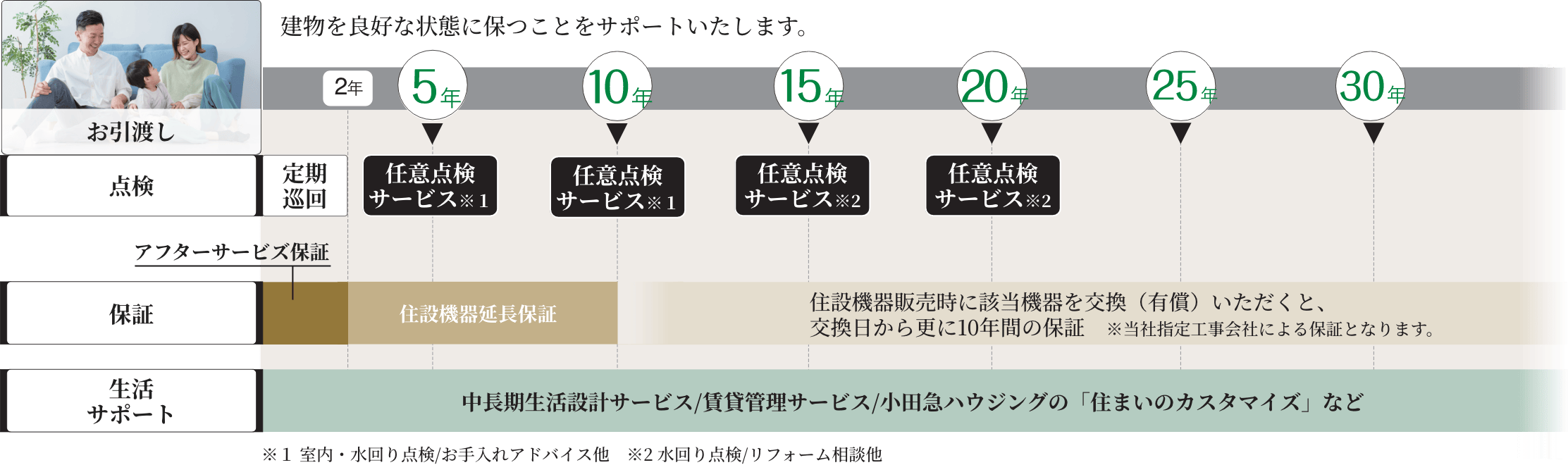 長期メンテナンスサポート(戸建て)