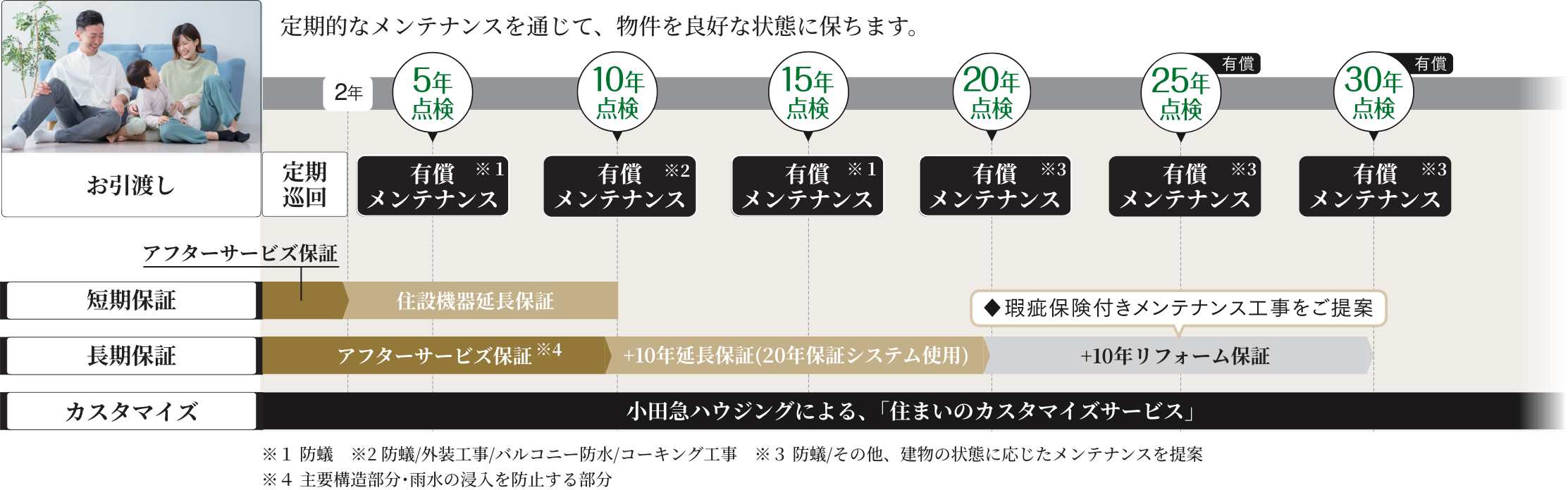 長期メンテナンスサポート(戸建て)