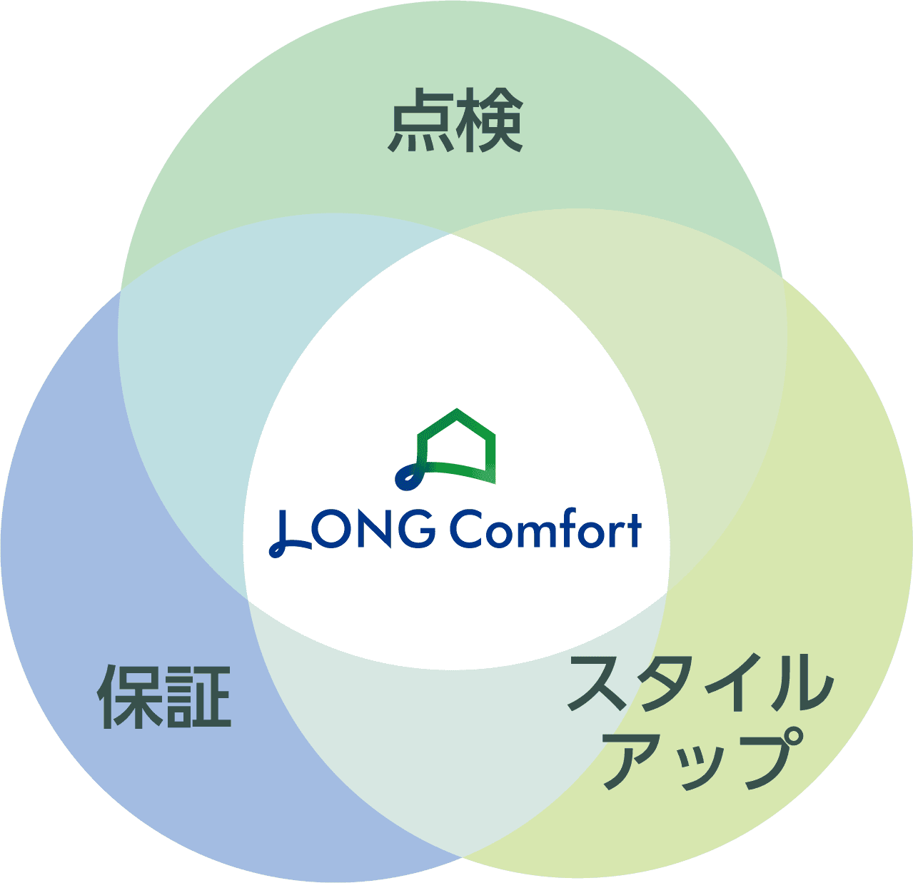 点検・スタイルアップ・保証