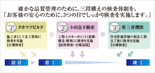 トリプルチェック