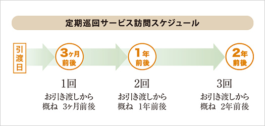 定期巡回サービス