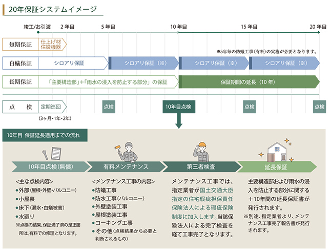 20年保証システム