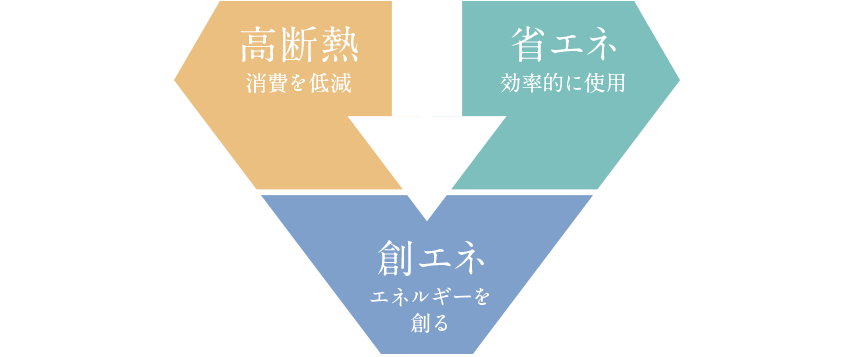 「高断熱」×「省エネ」×「創エネ」によりエネルギー消費量をDOWN。