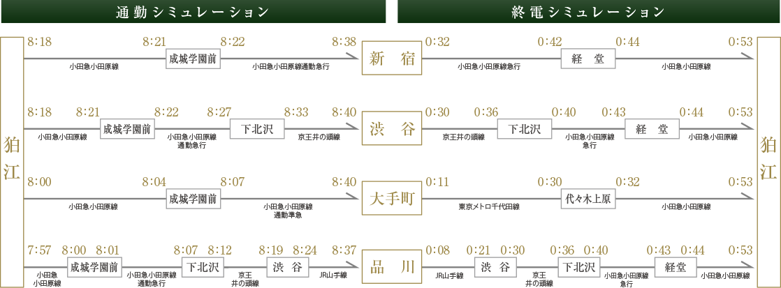 通勤・終電シミュレーション