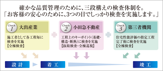 トリプルチェック