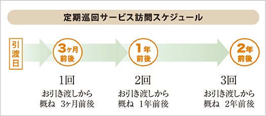 定期巡回サービス
