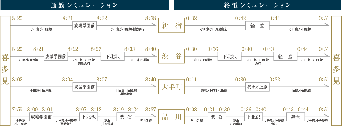 通勤・終電シミュレーション