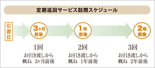 定期巡回サービス