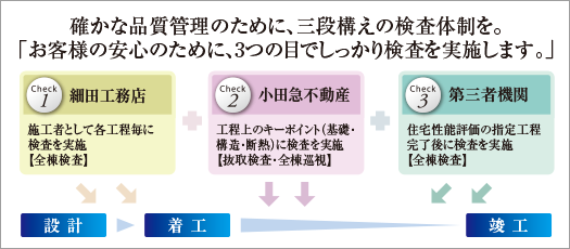 トリプルチェック