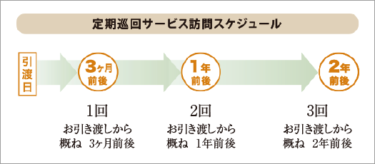定期巡回サービス