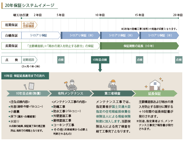 20年保証システム