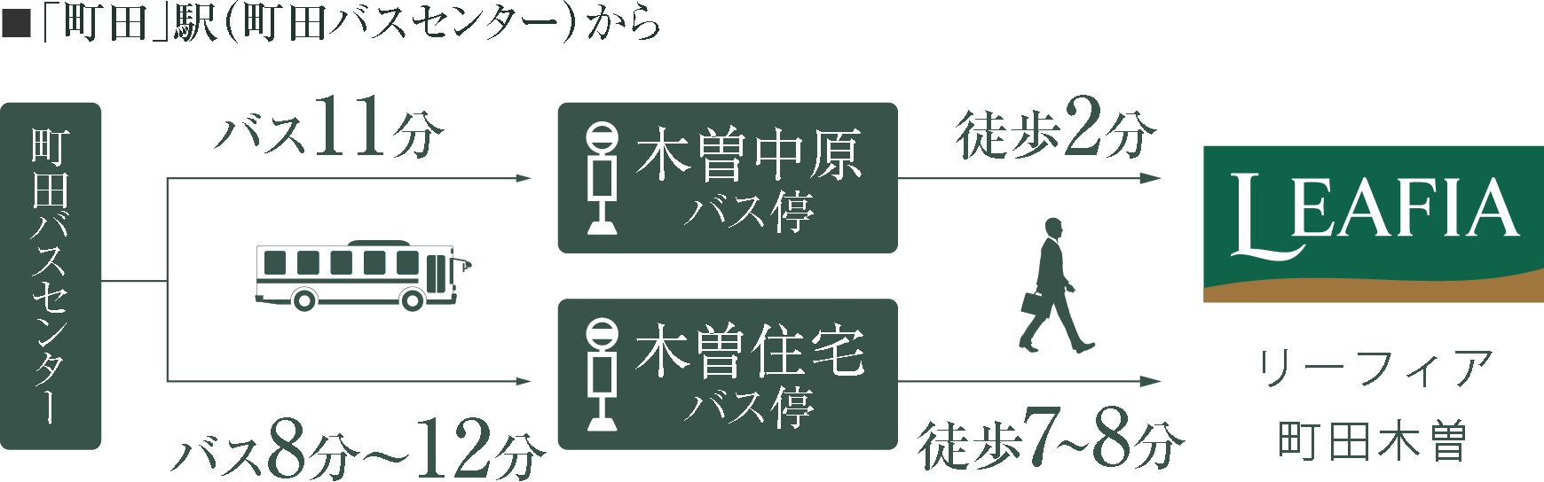 ｢町田｣駅(町田バスセンター)から