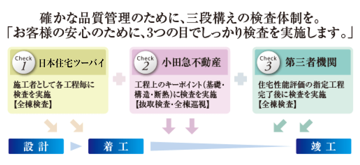 トリプルチェック