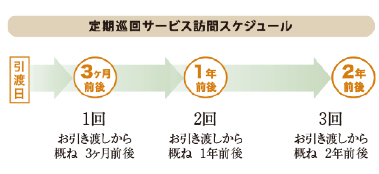 定期巡回サービス