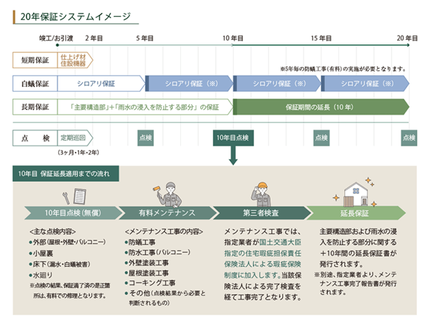 20年保証システム