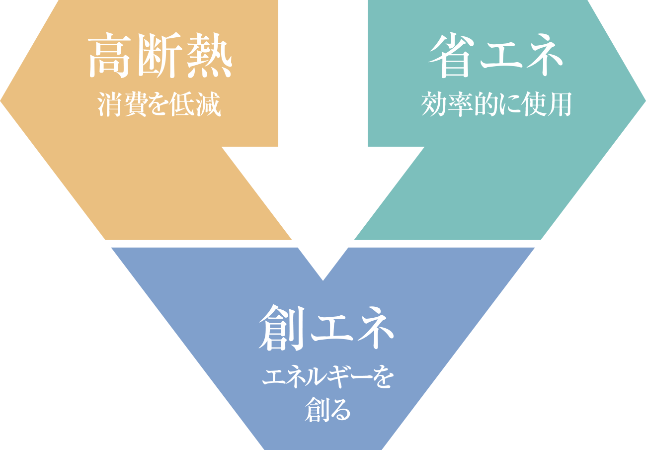 「高断熱」×「省エネ」×「創エネ」