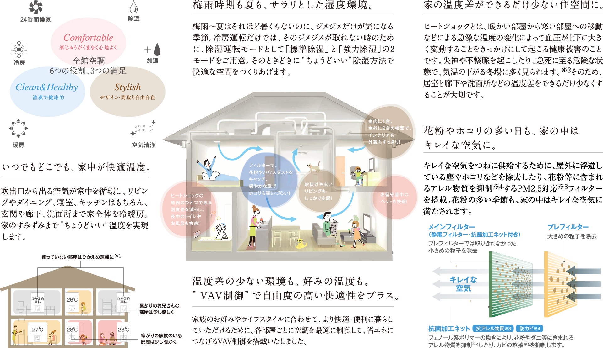 全館空調システム「パラディア」|梅雨時期も夏も、サラリとした湿度環境。|梅雨~夏はそれほど暑くもないのに、ジメジメだけが気になる季節。冷房運転だけでは、そのジメジメが取れない時のために、除湿運転モードとして「標準除湿」と「強力除湿」の2モードをご用意。そのときどきに“ちょうどいい”除湿方法で快適な空間をつくりあげます。家の温度差ができるだけ少ない住空間に。|ヒートショックとは、暖かい部屋から寒い部屋への移動などによる急激な温度の変化によって血圧が上下に大きく変動することをきっかけにして起こる健康被害のことです。失神や不整脈を起こしたり、急死に至る危険な状態で、気温の下がる冬場に多く見られます。※2そのため、居室と廊下や洗面所などの温度差をできるだけ少なくすることが大切です。|花粉やホコリの多い日も、家の中はキレイな空気に。|キレイな空気をつねに供給するために、屋外に浮遊している塵やホコリなどを除去したり、花粉等に含まれるアレル物質を抑制※4するPM2.5対応※3フィルターを搭載。花粉の多い季節も、家の中はキレイな空気に満たされます。|いつでもどこでも、家中が快適温度。|吹出口から出る空気が家中を循環し、リビングやダイニング、寝室、キッチンはもちろん、玄関や廊下、洗面所まで家全体を冷暖房。 家のすみずみまで“ちょうどいい”温度を実現します。|温度差の少ない環境も、好みの温度も。”VAV制御”で自由度の高い快適性をプラス。|家族のお好みやライフスタイルに合わせて、より快適・便利に暮らしていただけるために。各部屋ごとに空調を最適に制御して、省エネにつなげるVAV制御を搭載いたしました。