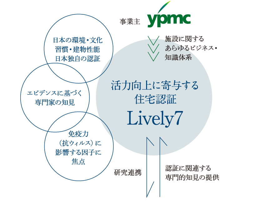 健康住宅Lively7認証プログラム
