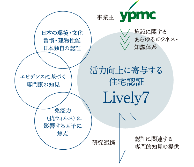 健康住宅Lively7認証プログラム
