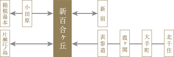 アクセス図