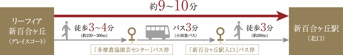 バスアクセス