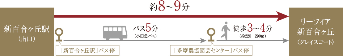 バスアクセス