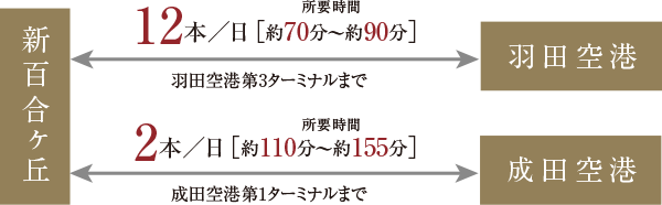 空港アクセス