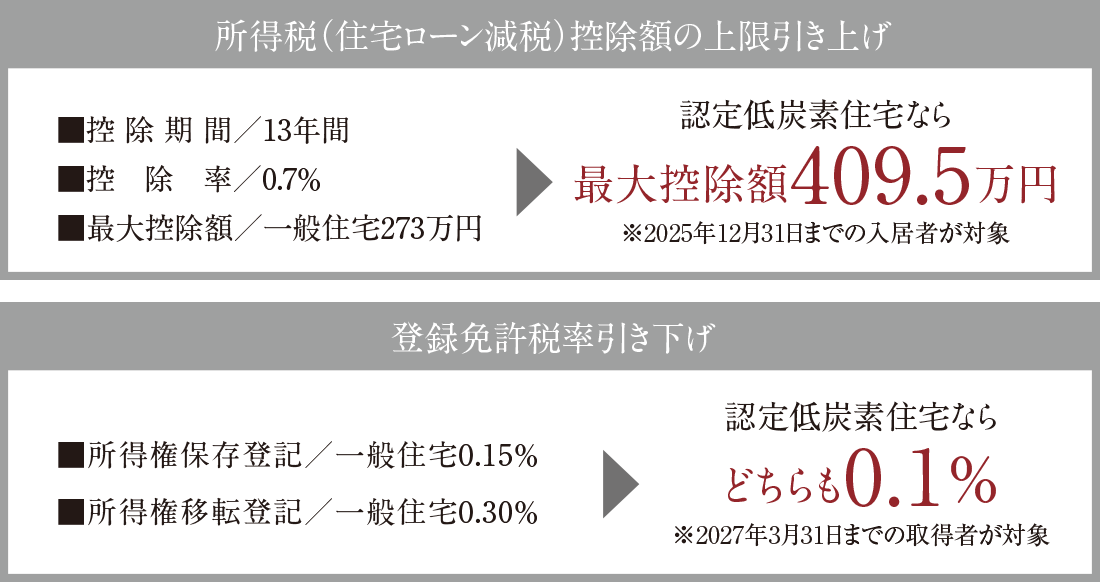 税制上の優遇が受けられる「認定低炭素住宅」