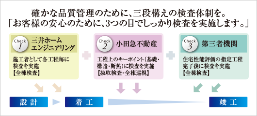 トリプルチェック