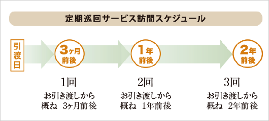 定期巡回サービス