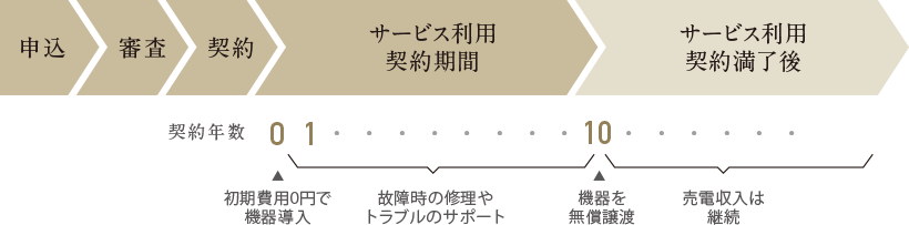エネカリ