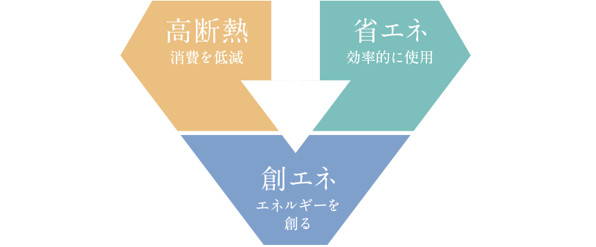 「高断熱」×「省エネ」×「創エネ」によりエネルギー消費量をDOWN。