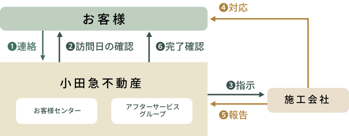 個別対応