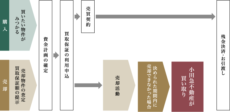 買取保証の流れ