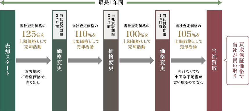 売却から買取までの流れ