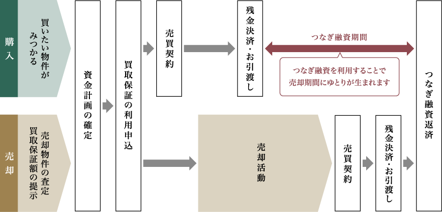 つなぎサポートご利用のイメージ