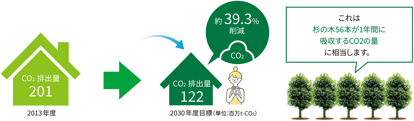 >CO2排出量削減目標(