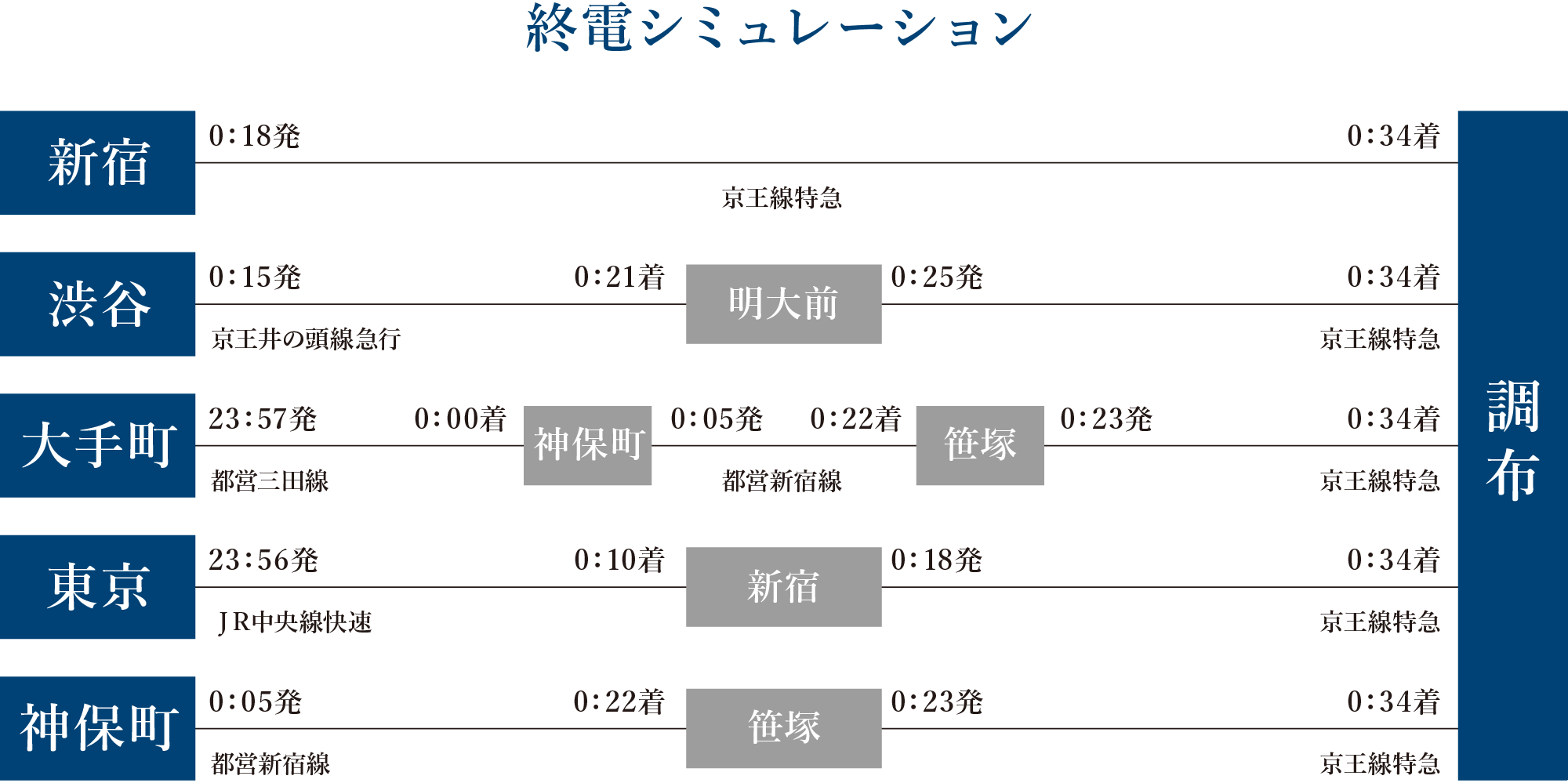 終電シミュレーション