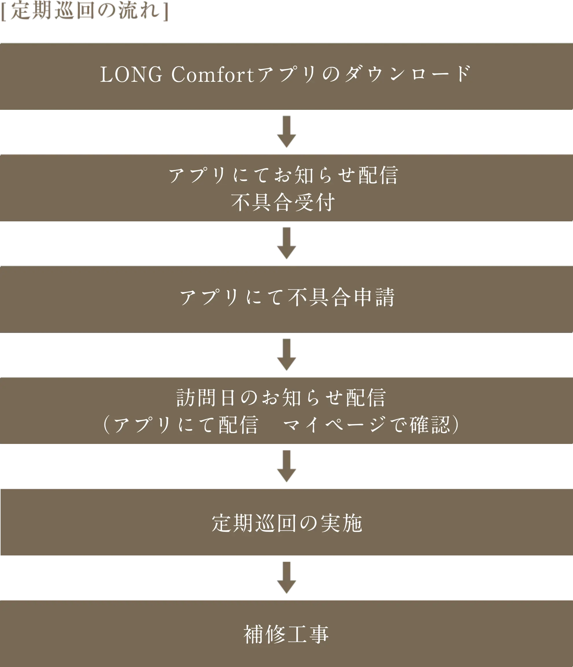 定期巡回の流れ