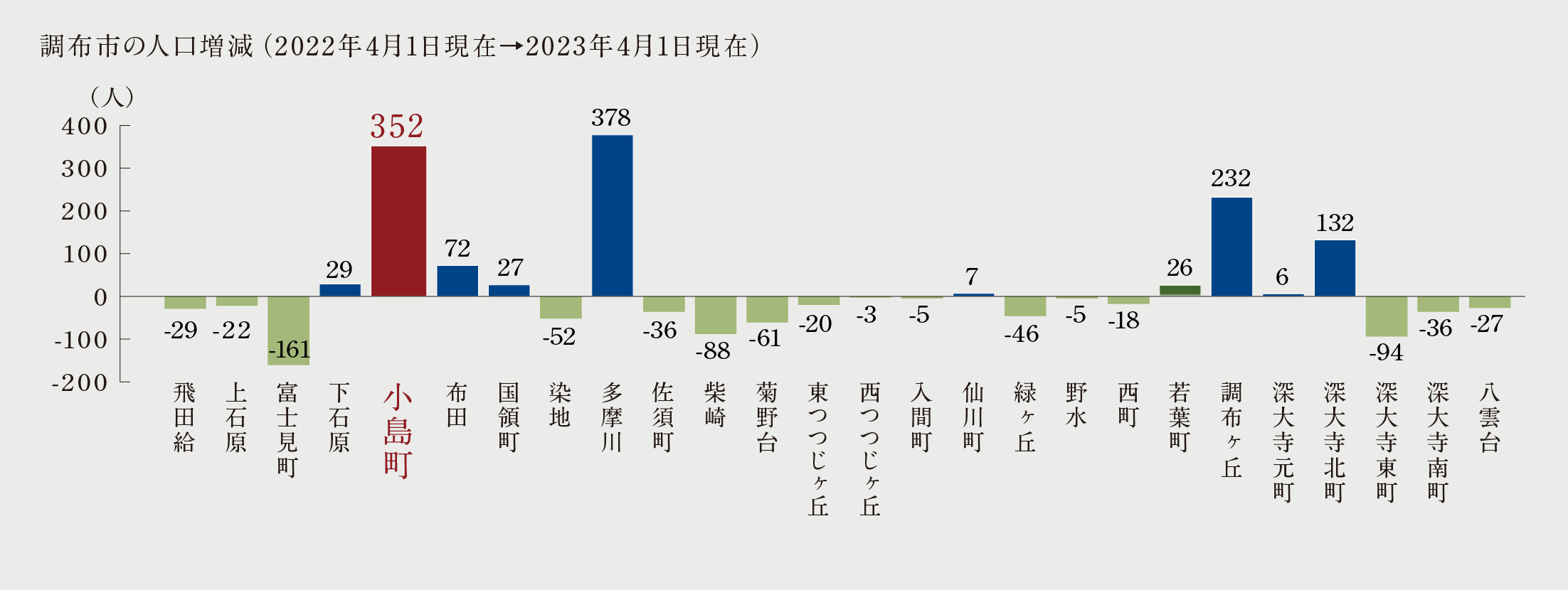 データ出典:調布市の世帯と人口