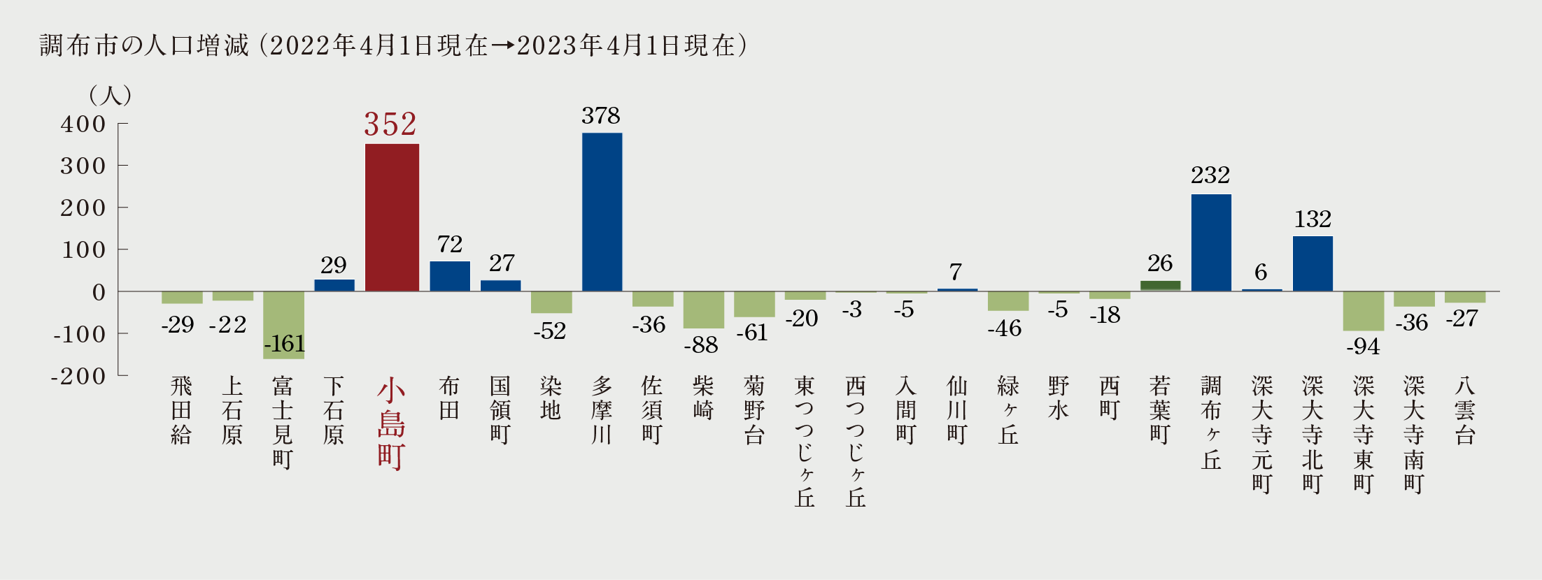 データ出典：調布市の世帯と人口