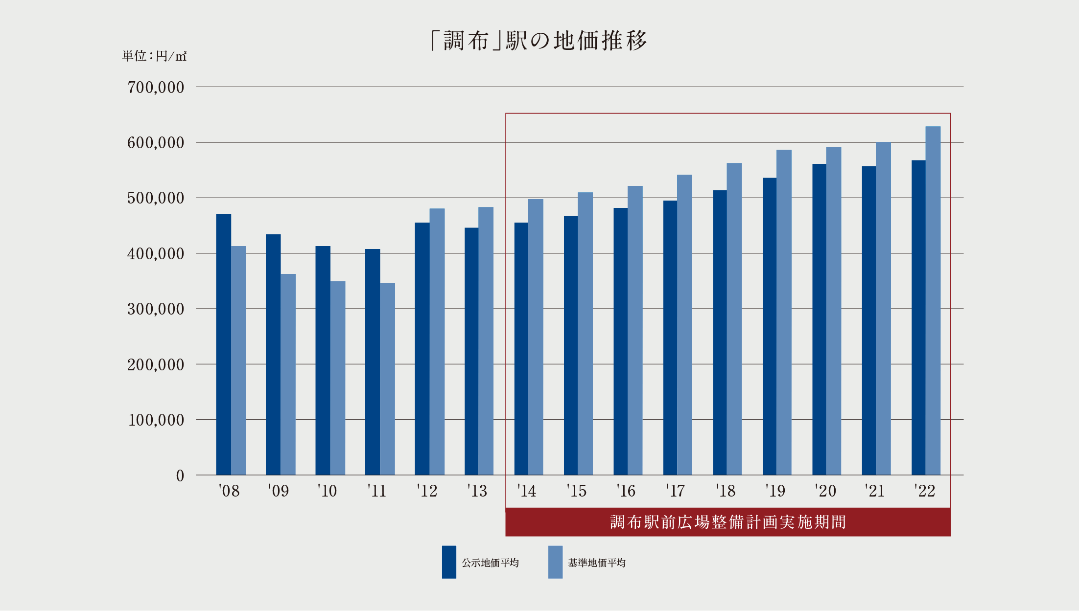 「土地代データ」調べ