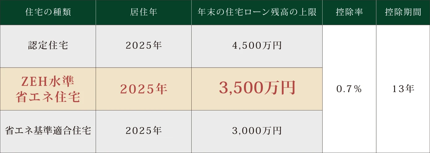 住宅ローンの控除の内容