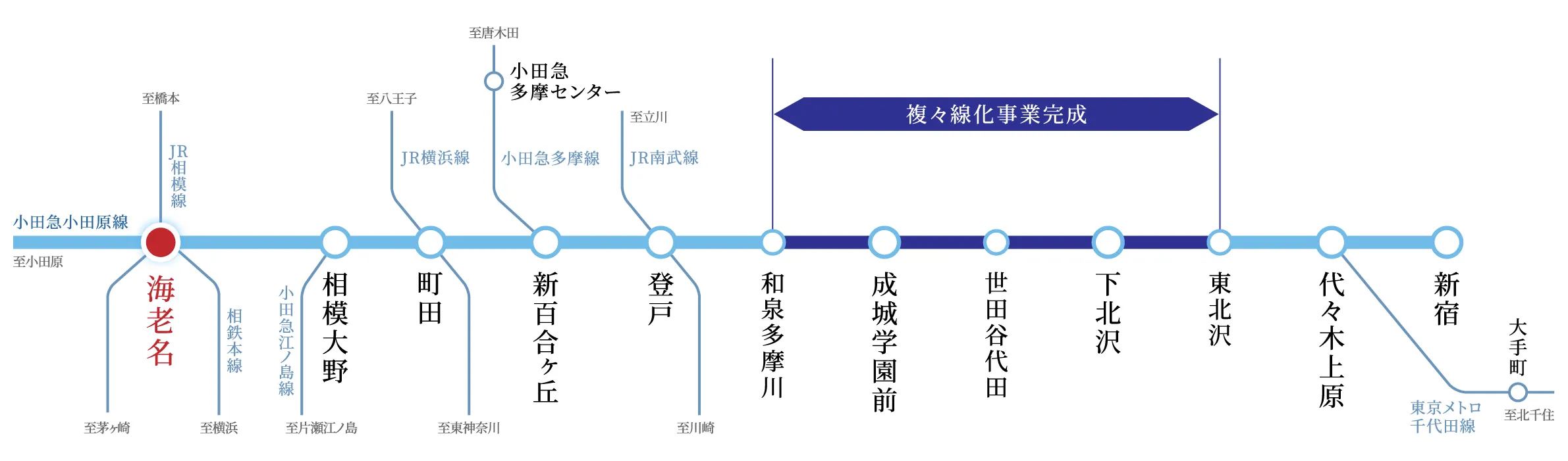 複々線化概念図