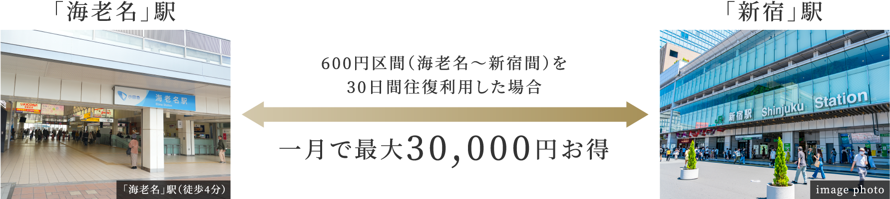 600円区間(海老名〜新宿間)を30日間往復利用した場合 一月で最大30,000円お得
