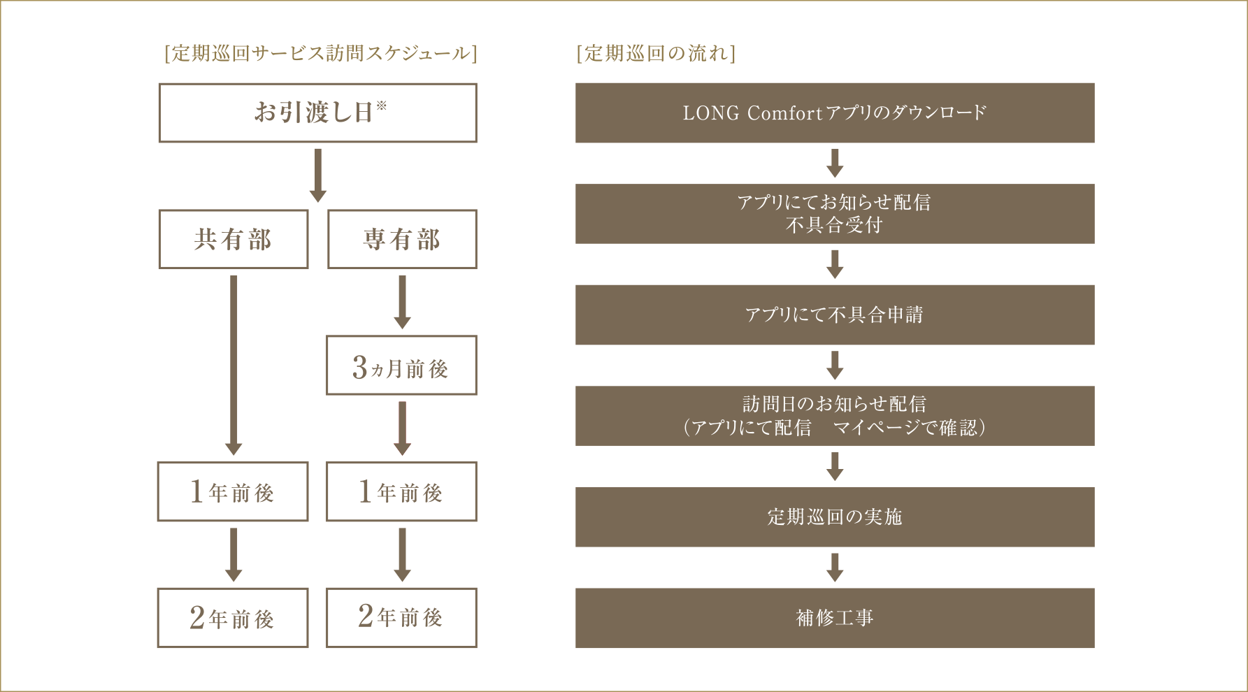 [定期巡回サービス訪問スケジュール][定期巡回の流れ]
