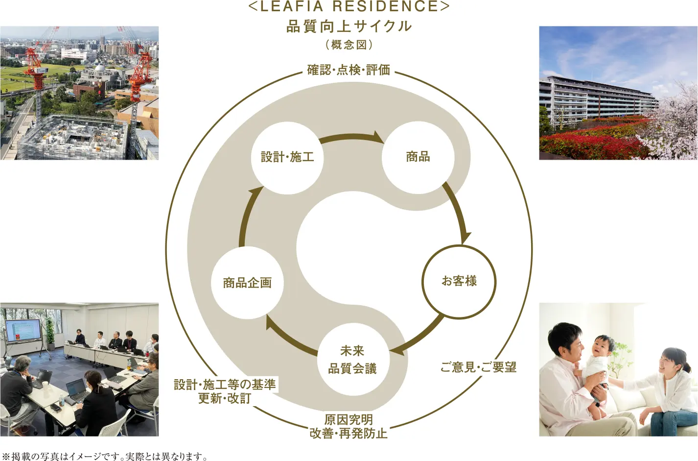 「品質向上サイクル」