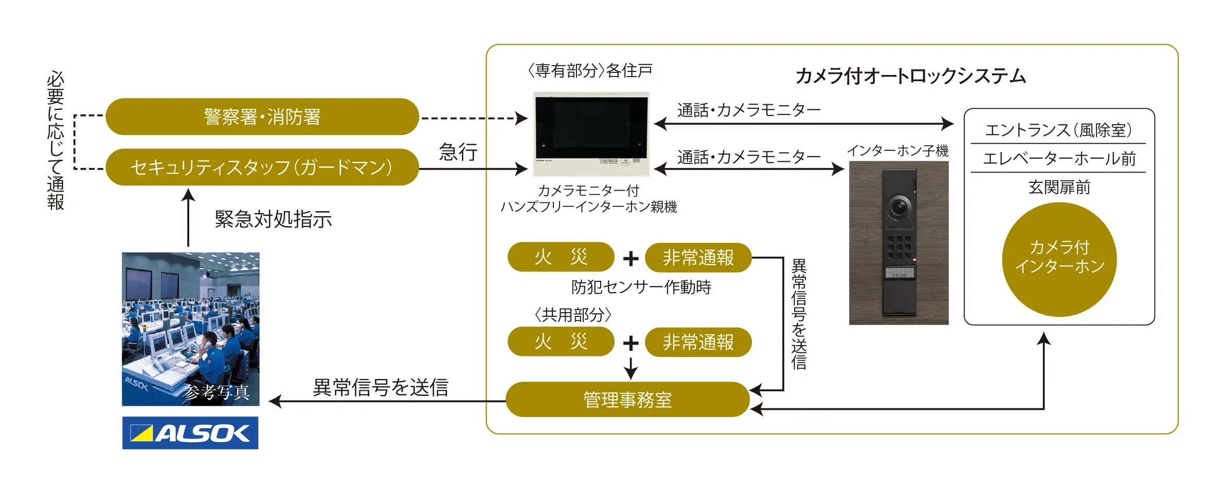 セキュリティシステム