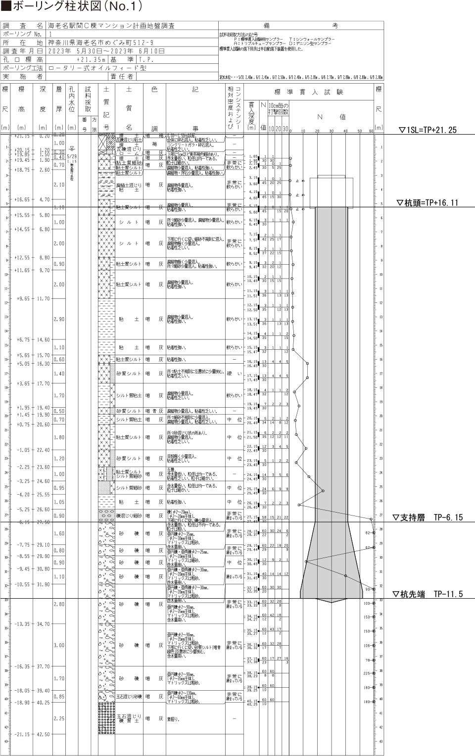 調査位置No.1ボーリングデータ