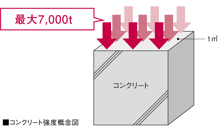 コンクリート強度概念図